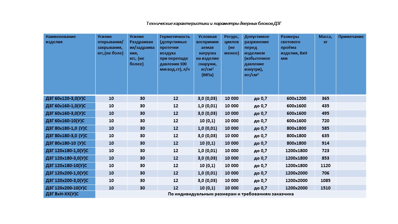 ДВЕРНОЙ БЛОК ЗАЩИТНО-ГЕРМЕТИЧЕСКИЙ ДЗГ