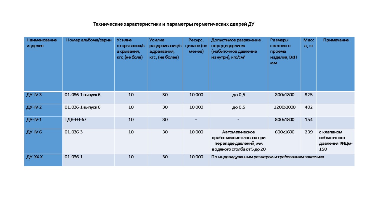 ДВЕРЬ ГЕРМЕТИЧЕСКАЯ ДГ ДУ-IV-1