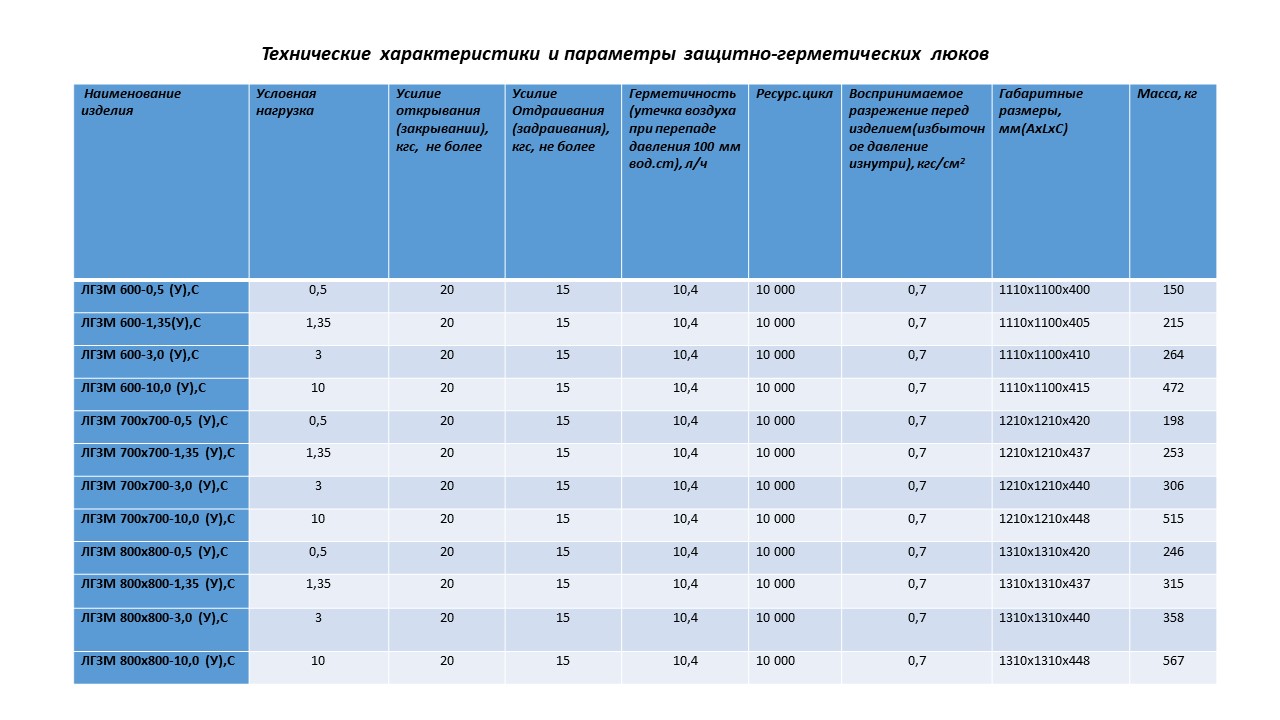 ЛЮК ЗАЩИТНО-ГЕРМЕТИЧЕСКИЙ