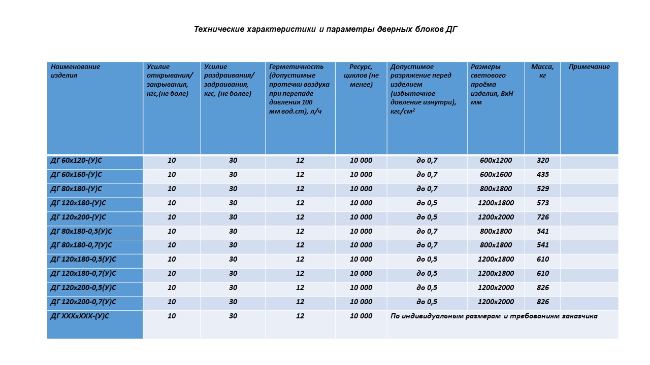 ДВЕРНОЙ БЛОК ГЕРМЕТИЧЕСКИЙ ДГ